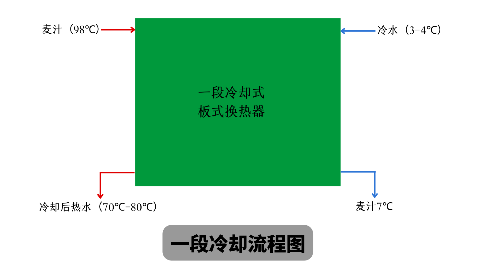 天泰啤酒設(shè)備 一段式冷卻板換工作原理 麥汁冷卻工藝流程圖