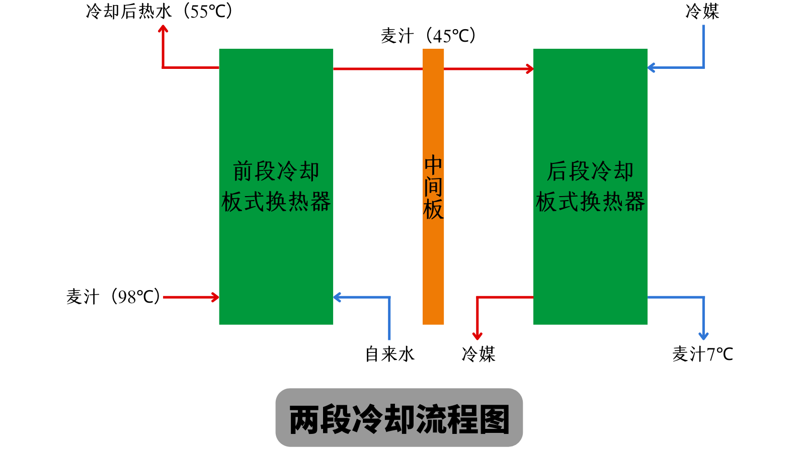 兩段式冷卻麥汁和一段式冷卻麥汁有什么不同？